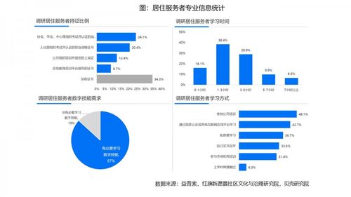數(shù)字化浪潮下居住服務者的技能突圍之路